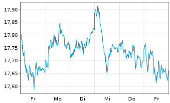 Chart UBS ETF-EO STX50 ESG UCITS ETF - 1 semaine