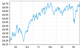 Chart UBS ETF-EO STX50 ESG UCITS ETF - 1 semaine