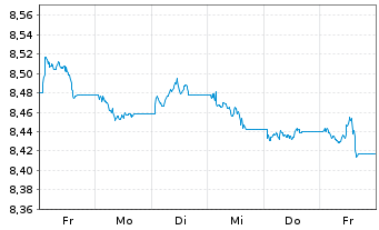 Chart UBS ETF-J.P.M.Gl.Gov.ESG Li.Bd - 1 Woche