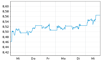 Chart UBS ETF-J.P.M.Gl.Gov.ESG Li.Bd - 1 Woche