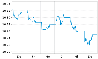 Chart UBSLFS-U.JPM G.GvESG Liq.Bd UE hCHF acc - 1 Woche