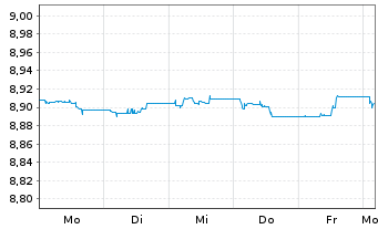 Chart UBSLFS-U.JPM G.GvESG Liq.Bd UE - 1 Week