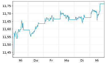 Chart UBS ETF-J.P.M.DL EM IG ESG D.B - 1 semaine