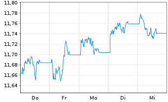 Chart UBS ETF-J.P.M.DL EM IG ESG D.B - 1 Woche