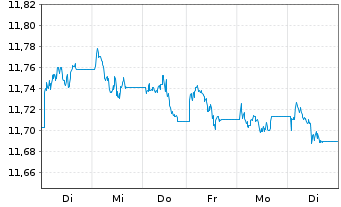 Chart UBS ETF-J.P.M.DL EM IG ESG D.B - 1 Woche