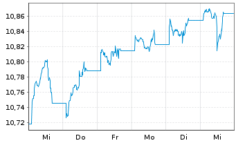 Chart UBS ETF-J.P.M.DL EM IG ESG D.B - 1 Woche