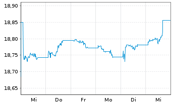 Chart M.U.L.-Lyx.Gr.Bd ESG S.DR U.E. - 1 Week