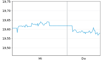 Chart MUL Amundi Gl Agg Proc.B 1-10 - 1 Woche