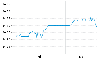 Chart MUL Amundi Gl Agg Proc.B 1-10 - 1 Woche