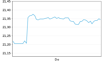 Chart MUL Amundi Gl Agg Proc.B 1-10 Inh.Ant.CHF hed Acc - 1 Woche
