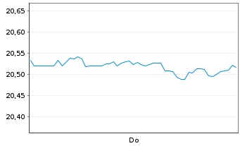 Chart MUL Amundi Gl Agg Proc.B 1-10 Inh.Ant CHF hed Dist - 1 Woche