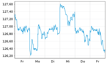 Chart DWS Inv.-ESG Gl.Em.Mkts Equit. au Port.LC EUR Acc. - 1 semaine