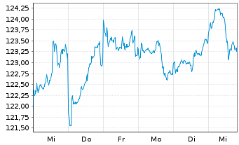 Chart DWS Inv.-ESG Gl.Em.Mkts Equit. au Port.LC EUR Acc. - 1 Week