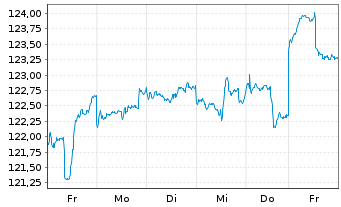 Chart DWS Inv.-ESG Gl.Em.Mkts Equit. au Port.LC EUR Acc. - 1 Week