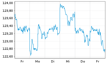 Chart DWS Inv.-ESG Gl.Em.Mkts Equit. au Port.LD EUR Dis. - 1 Week