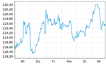 Chart DWS Inv.-ESG Gl.Em.Mkts Equit. au Port.LD EUR Dis. - 1 Week