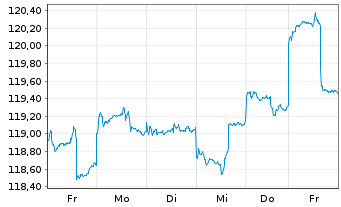 Chart AGIF-Allianz Em.Mkts Eq.Opps au Port.A EUR Dis. - 1 Woche