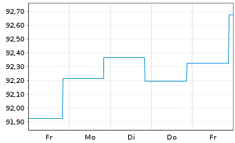 Chart DWS Invt - ESG Euro Corp.Bds au Port.LC EUR Acc. - 1 Woche