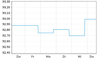 Chart DWS Invt - ESG Euro Corp.Bds au Port.LC EUR Acc. - 1 Week