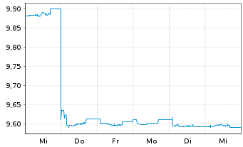 Chart BNP PE-EO Corp Bd SRI PAB 1-3Y - 1 Week