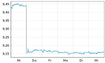 Chart BNP PE-EO Co.Bd.SRI PAB 3-5Y - 1 semaine