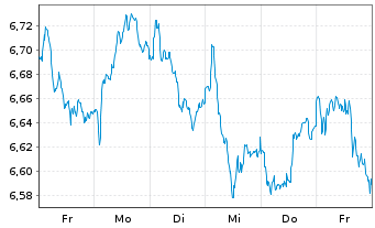 Chart BNP PE-FTSE E/N Dv.Eur.xUK Grn - 1 semaine