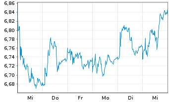 Chart BNP PE-FTSE E/N Dv.Eur.xUK Grn - 1 Week