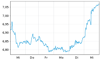 Chart BNP PE-FTSE E/N Dv.Eur.xUK Grn - 1 Week