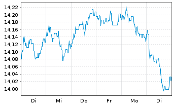 Chart Fidelity Fds-Global Dividend Shs A GDIST EUR - 1 Week