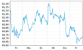 Chart Xtr.II Eurozone Gov.Bond - 1 semaine