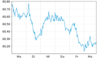 Chart Xtr.II Eurozone Gov.Bond - 1 Week