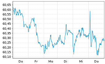Chart Xtr.II Eurozone Gov.Bond - 1 Woche