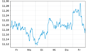 Chart Xtrackers S&P 500 Swap USD - 1 Week