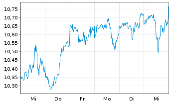 Chart Xtrackers S&P 500 Swap USD - 1 Week