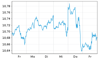 Chart Xtrackers S&P 500 Swap USD - 1 semaine