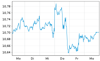 Chart Xtrackers S&P 500 Swap USD - 1 Woche