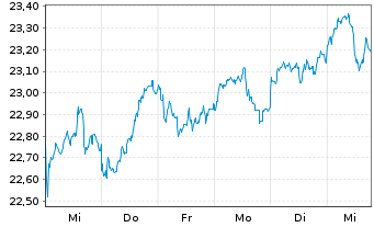 Chart Amundi Emerg ex-China UCITS ETF Acc - 1 semaine