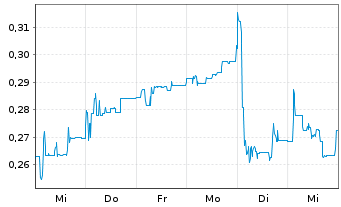 Chart Global Fashion Group S.A. - 1 semaine