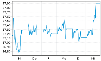 Chart M.U.Lu.-Lyx.US Cur.St.2-10ETF - 1 Woche