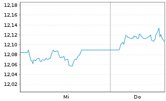 Chart MUL Amundi US Curve Ste 2-10Y - 1 Woche