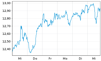 Chart Lyx.Idx Fd-Dis.Tech.(DR) U.ETF - 1 Woche