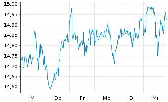 Chart Lyx.Idx Fd-Millen.(DR) U.ETF - 1 semaine