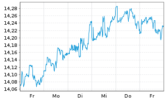 Chart Lyx.Idx Fd-Millen.(DR) U.ETF - 1 Woche