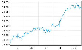 Chart LIF-A.MSCI Dig.Ec.Meta.ESG Sc. - 1 semaine