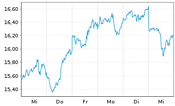 Chart Lyx.Idx Fd-Fut.Mob.(DR) U.ETF - 1 semaine