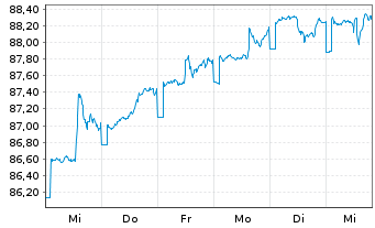 Chart DF DT.F.S.FD-Gl.Real Est.Inve. InhAnt.R Dis.EUR oN - 1 Woche