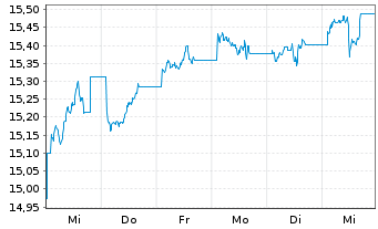 Chart Amundi I.S.-Am.Prime US Corps. - 1 Week