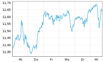 Chart BGF-Blackr.Circ.Economy Fd Act.Nom.A2 USD Acc.oN - 1 Woche