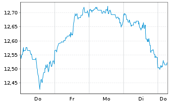 Chart BGF-Blackr.Circ.Economy Fd Act.Nom.A2 USD Acc.oN - 1 semaine