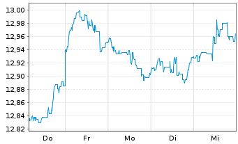 Chart BGF-Blackr.Circ.Economy Fd Act.Nom.A2 USD Acc.oN - 1 Week